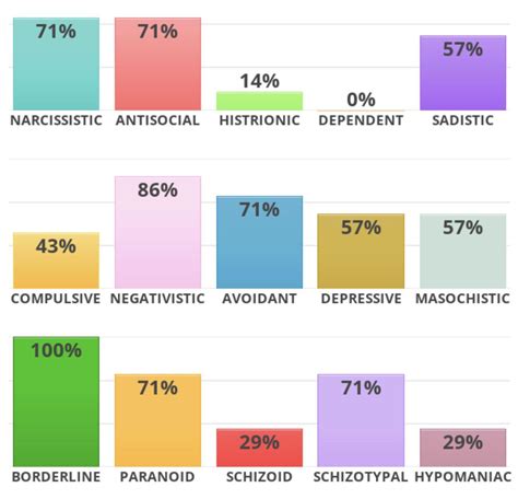 BPD affects a person&39;s ability to regulate (control) their emotions. . Multiple personality disorder test idrlabs